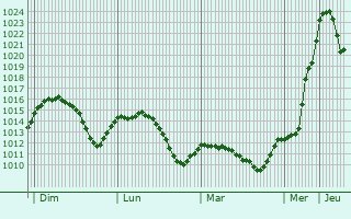 Graphe de la pression atmosphrique prvue pour Teaca