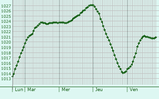 Graphe de la pression atmosphrique prvue pour Karlskoga