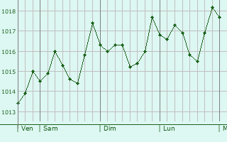 Graphe de la pression atmosphrique prvue pour Caltanissetta