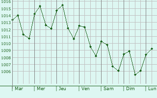 Graphe de la pression atmosphrique prvue pour Melchor de Mencos