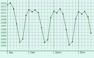 Graphe de la pression atmosphrique prvue pour El Crucero de Santa Mara