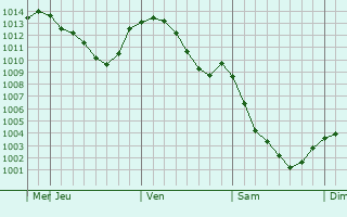 Graphe de la pression atmosphrique prvue pour Slavyanka