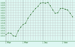 Graphe de la pression atmosphrique prvue pour Attnang-Puchheim
