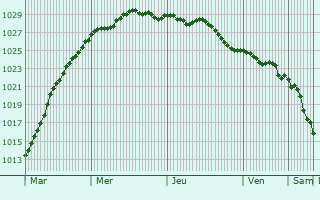 Graphe de la pression atmosphrique prvue pour coqueneauville