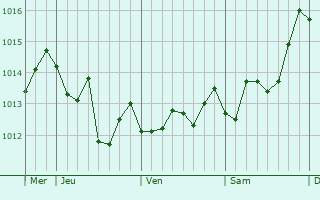 Graphe de la pression atmosphrique prvue pour Rrshen