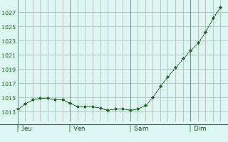 Graphe de la pression atmosphrique prvue pour lvsbyn