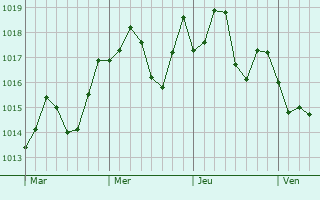 Graphe de la pression atmosphrique prvue pour Tecate