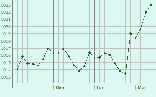 Graphe de la pression atmosphrique prvue pour Vinsady