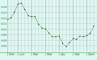 Graphe de la pression atmosphrique prvue pour Rennes-sur-Loue