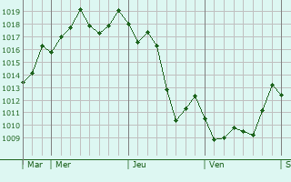 Graphe de la pression atmosphrique prvue pour Tianpeng
