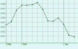 Graphe de la pression atmosphrique prvue pour Castell de la Plana