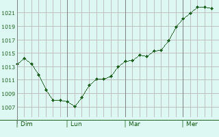 Graphe de la pression atmosphrique prvue pour Lemuy