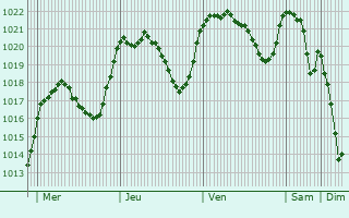 Graphe de la pression atmosphrique prvue pour Chteauneuf-d