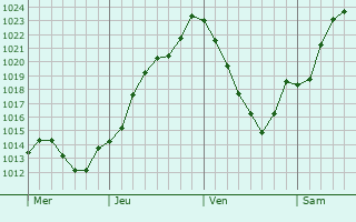 Graphe de la pression atmosphrique prvue pour Avocourt