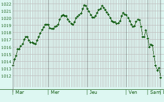 Graphe de la pression atmosphrique prvue pour Sidi Moussa