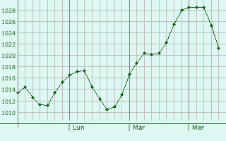 Graphe de la pression atmosphrique prvue pour Turuntayevo