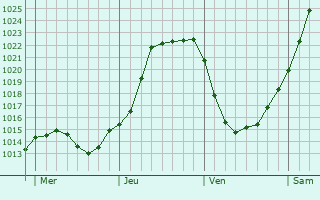 Graphe de la pression atmosphrique prvue pour Ribcourt-la-Tour