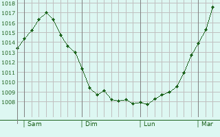 Graphe de la pression atmosphrique prvue pour Schwerin