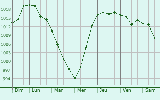 Graphe de la pression atmosphrique prvue pour Hakodate