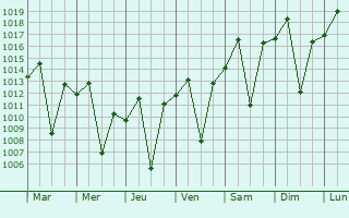 Graphe de la pression atmosphrique prvue pour Franca