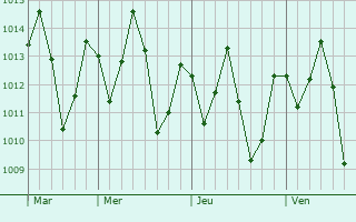Graphe de la pression atmosphrique prvue pour Luchingu