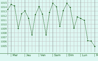 Graphe de la pression atmosphrique prvue pour Songjianghe