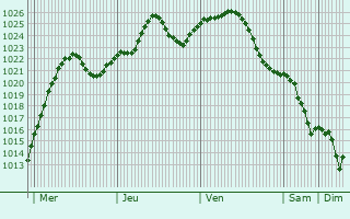 Graphe de la pression atmosphrique prvue pour Chervonaya Sloboda