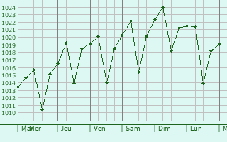 Graphe de la pression atmosphrique prvue pour Duiwelskloof