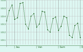 Graphe de la pression atmosphrique prvue pour Le Franois