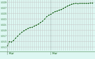 Graphe de la pression atmosphrique prvue pour Woerden