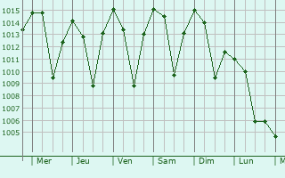 Graphe de la pression atmosphrique prvue pour Linjiang