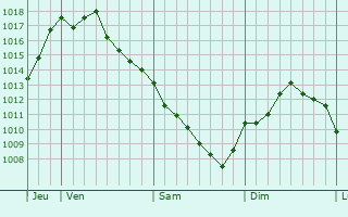 Graphe de la pression atmosphrique prvue pour Gricignano di Aversa