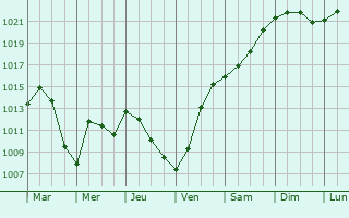 Graphe de la pression atmosphrique prvue pour Darien