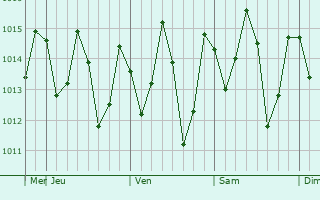 Graphe de la pression atmosphrique prvue pour Maneromango