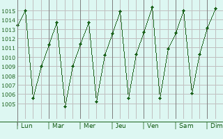 Graphe de la pression atmosphrique prvue pour Longonjo