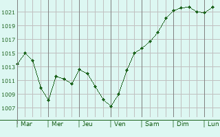 Graphe de la pression atmosphrique prvue pour Posen