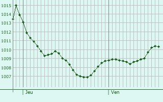 Graphe de la pression atmosphrique prvue pour Vaujany