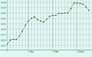 Graphe de la pression atmosphrique prvue pour Vikhorevka