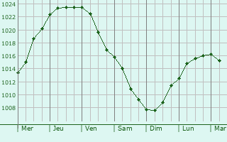 Graphe de la pression atmosphrique prvue pour Szkesfehrvr