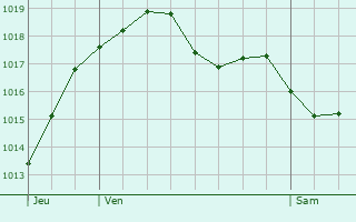 Graphe de la pression atmosphrique prvue pour Agen