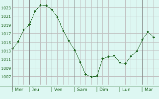 Graphe de la pression atmosphrique prvue pour Tiraspol