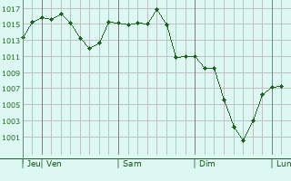 Graphe de la pression atmosphrique prvue pour Bitlis