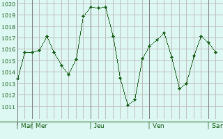 Graphe de la pression atmosphrique prvue pour Oltu
