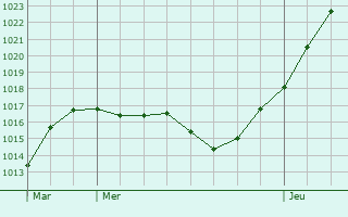 Graphe de la pression atmosphrique prvue pour Flamstead