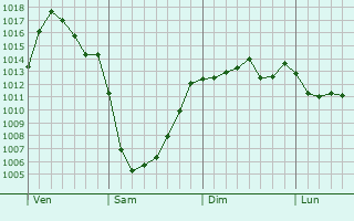 Graphe de la pression atmosphrique prvue pour San-Gavino-di-Carbini
