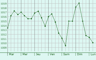 Graphe de la pression atmosphrique prvue pour Sanvignes-les-Mines