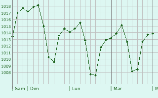 Graphe de la pression atmosphrique prvue pour Nakambala