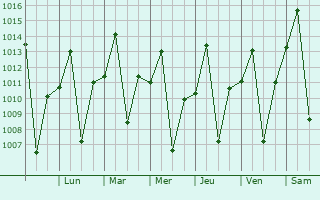 Graphe de la pression atmosphrique prvue pour Pontalina