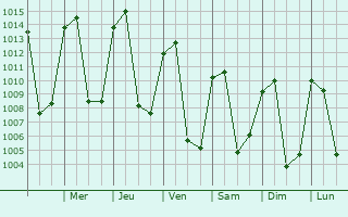 Graphe de la pression atmosphrique prvue pour Santa Cruz del Quich