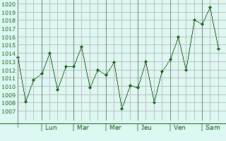 Graphe de la pression atmosphrique prvue pour Piracicaba
